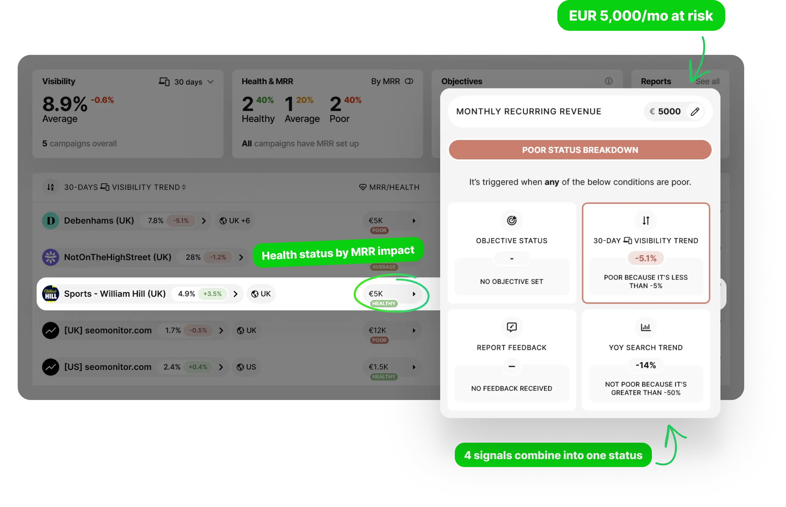 Client Health Tracker detail panel overlaying the portfolio view, showing the POOR status breakdown with the 4 health signals (objective status, 30-day visibility trend, report feedback, YoY search trend) and EUR 5,000 Monthly Recurring Revenue at risk