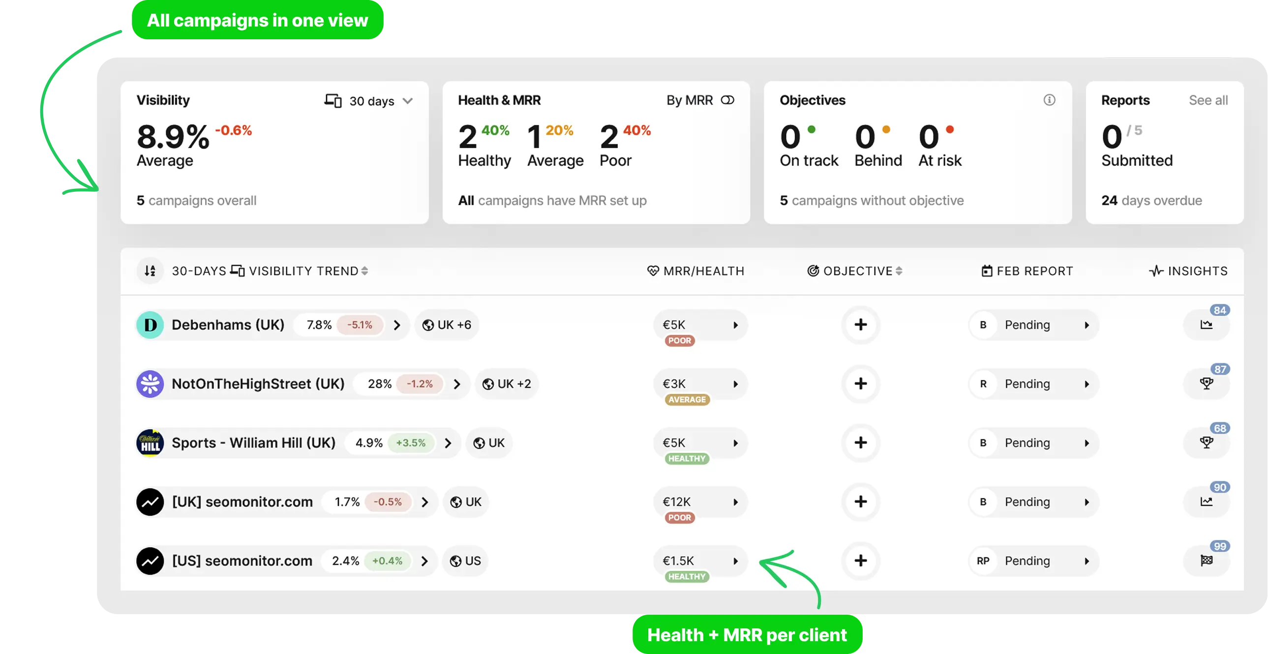 Agency Dashboard portfolio view with summary cards, campaign table, client health badges (HEALTHY, AVERAGE, POOR), and MRR values per client