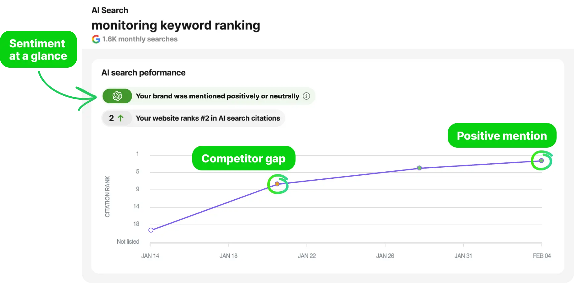 AI Search keyword detail showing sentiment indicator, brand mention status, citation rank chart trending from not listed to position 2