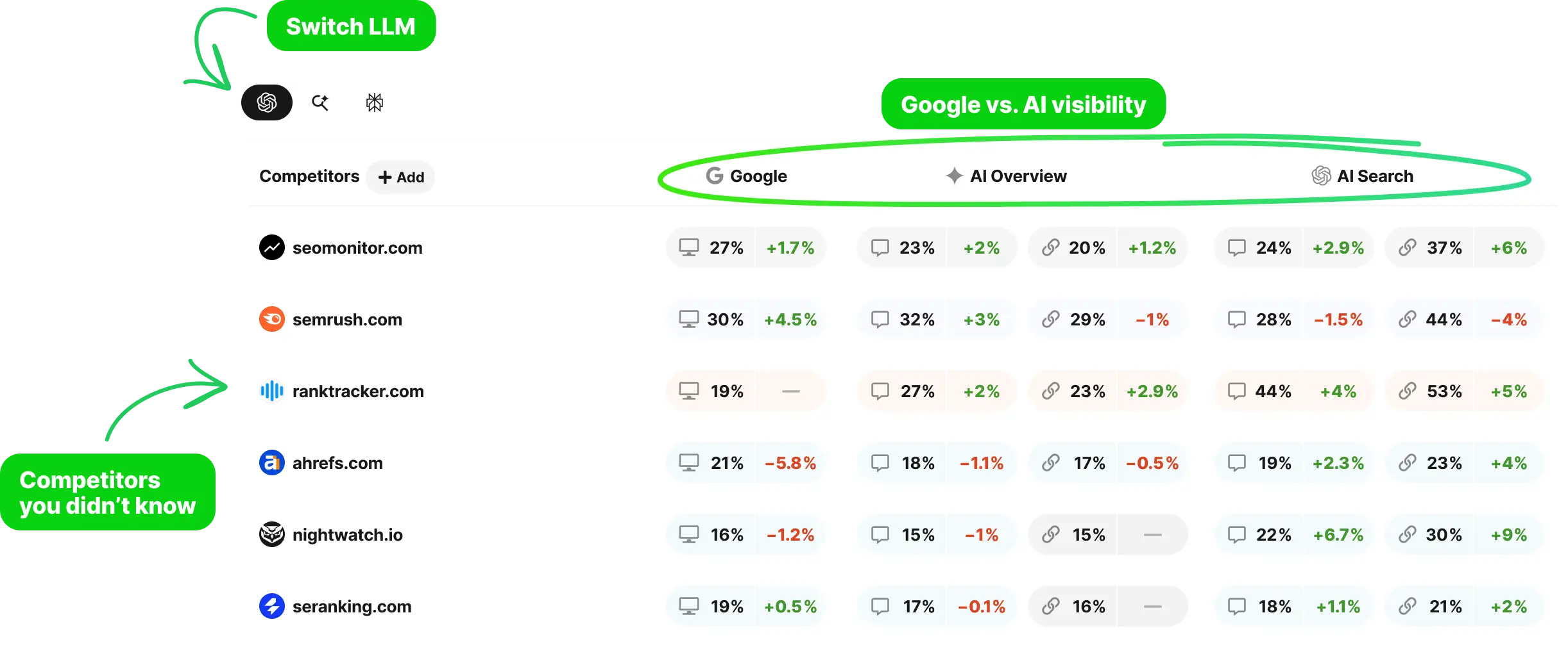 Competitor comparison table showing Google, AI Overview, and AI Search visibility metrics for seomonitor.com, semrush.com, ahrefs.com and more