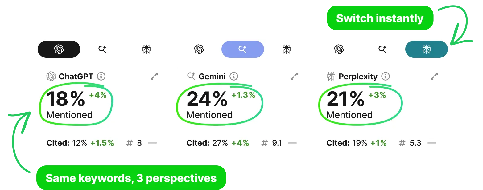 Multi-LLM dashboard showing ChatGPT 18% mentioned, Gemini 24% mentioned, and Perplexity 21% mentioned — same keywords, 3 perspectives