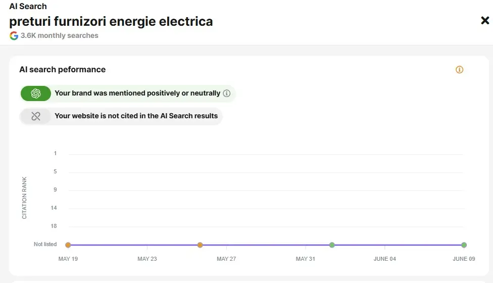 SEOmonitor AI Search panel: brand mentioned positively or neutrally in ChatGPT but website not cited; citation rank not listed over the period.