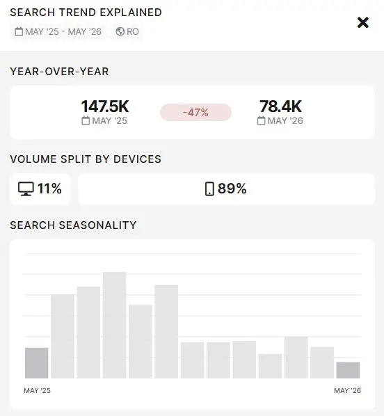 SEOmonitor search-trend panel: keyword demand 147.5K to 78.4K, minus 47% year-over-year.