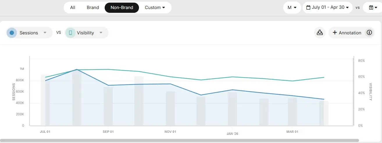 SEOmonitor, Non-Brand filter: sessions falling while visibility holds steady, July to April.