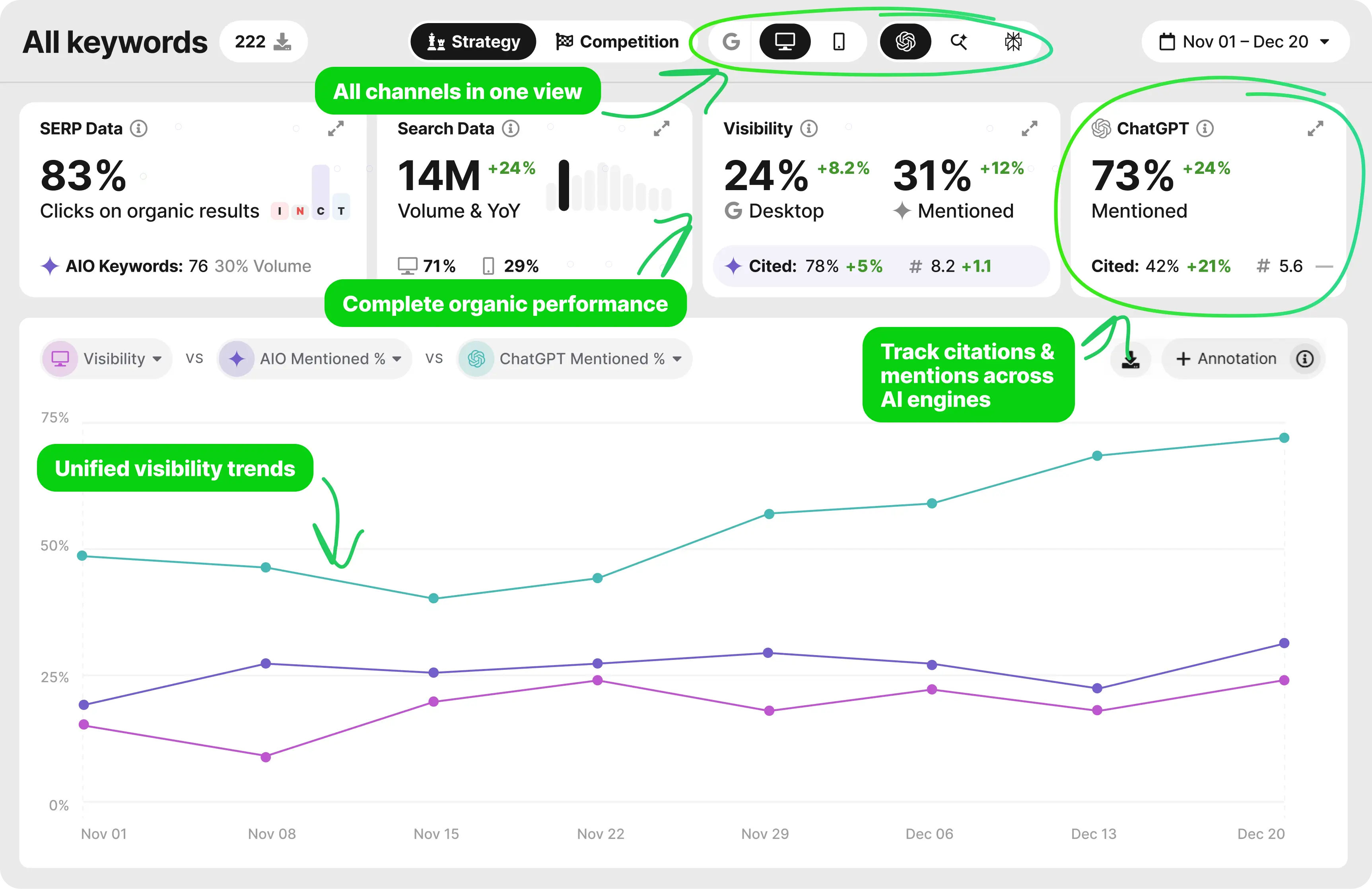 One SEOmonitor view bringing the signals together: organic click share, demand, Google visibility, and ChatGPT mentions and citations, with a unified visibility trend.