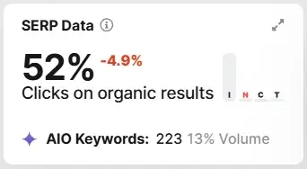 SEOmonitor SERP Data card: 52% of clicks reach organic results, -4.9%, 223 AIO keywords at 13% volume.