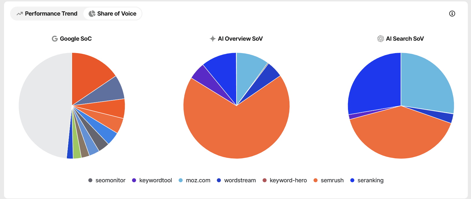 SEOmonitor Share of Voice: competitive share across Google, AI Overviews and ChatGPT (AI Search), broken down by competitor.