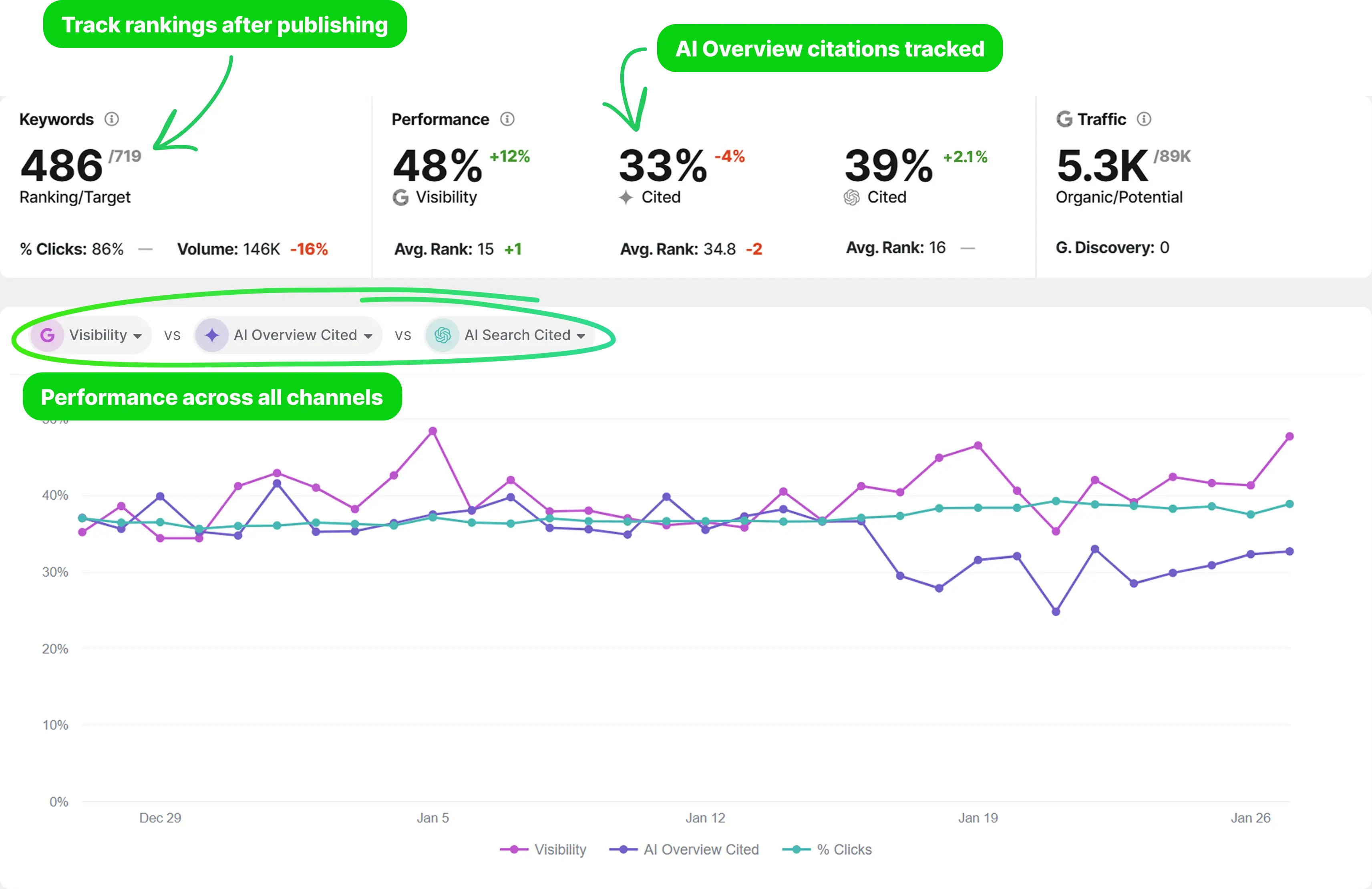 Article performance dashboard showing rankings, AI Overview citations, and brand mentions tracking