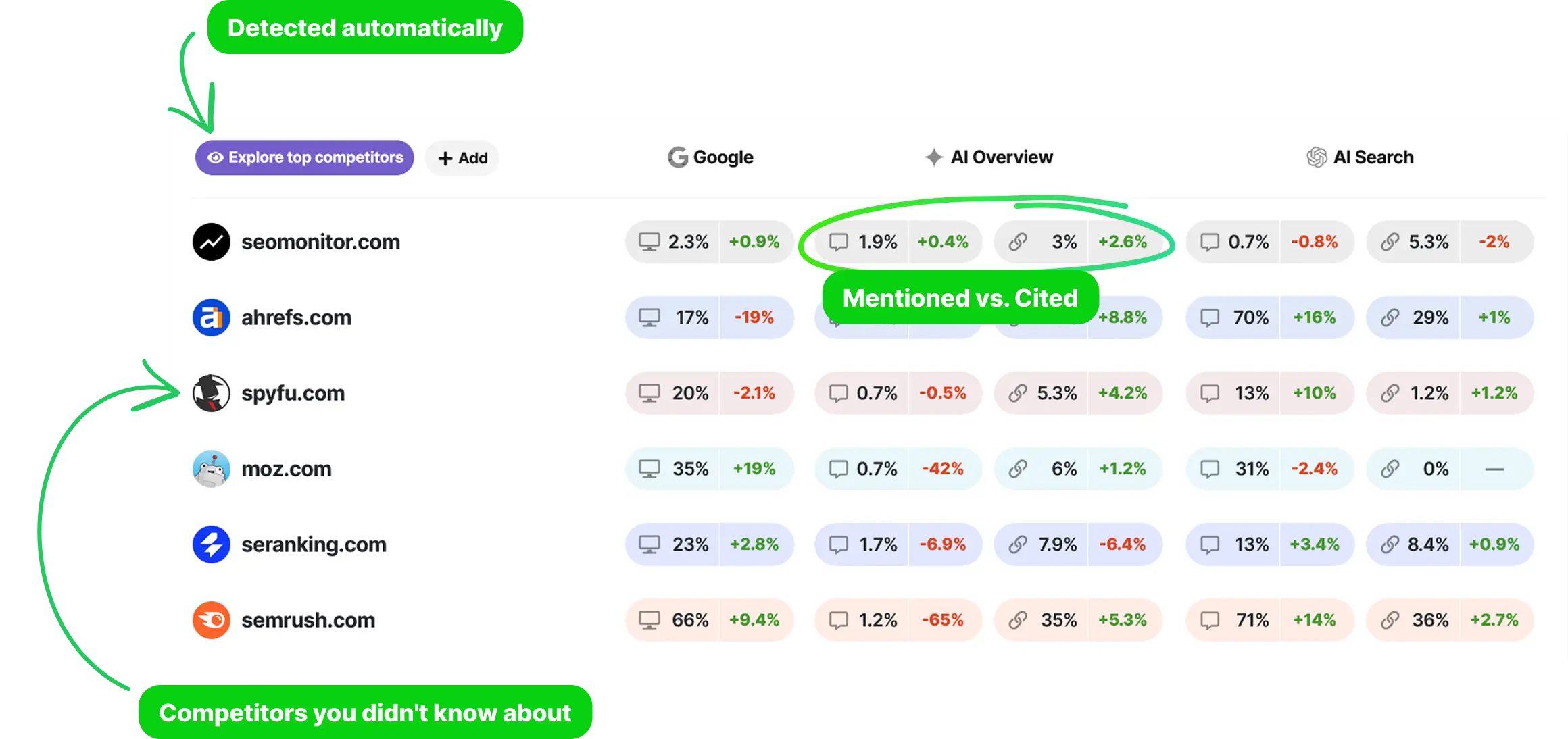 Competitor detection table showing automatically discovered brands with Google, AI Overview mentioned vs cited, and AI Search metrics