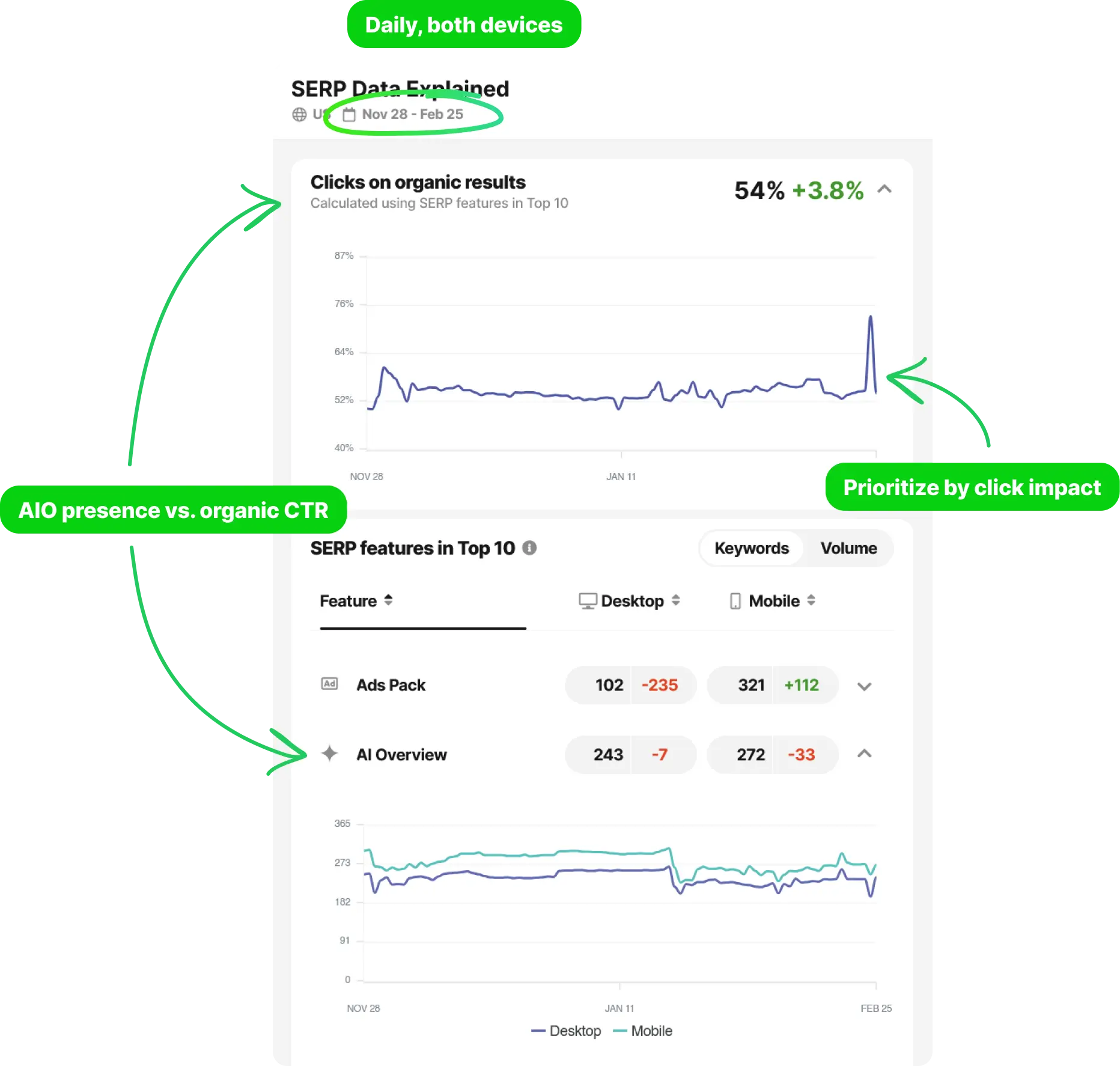 SERP Data Explained view showing clicks on organic results percentage, SERP features table with AI Overview keyword counts on desktop and mobile