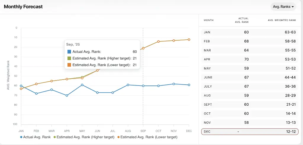 SEOmonitor Month-by-Month Forecasting UI