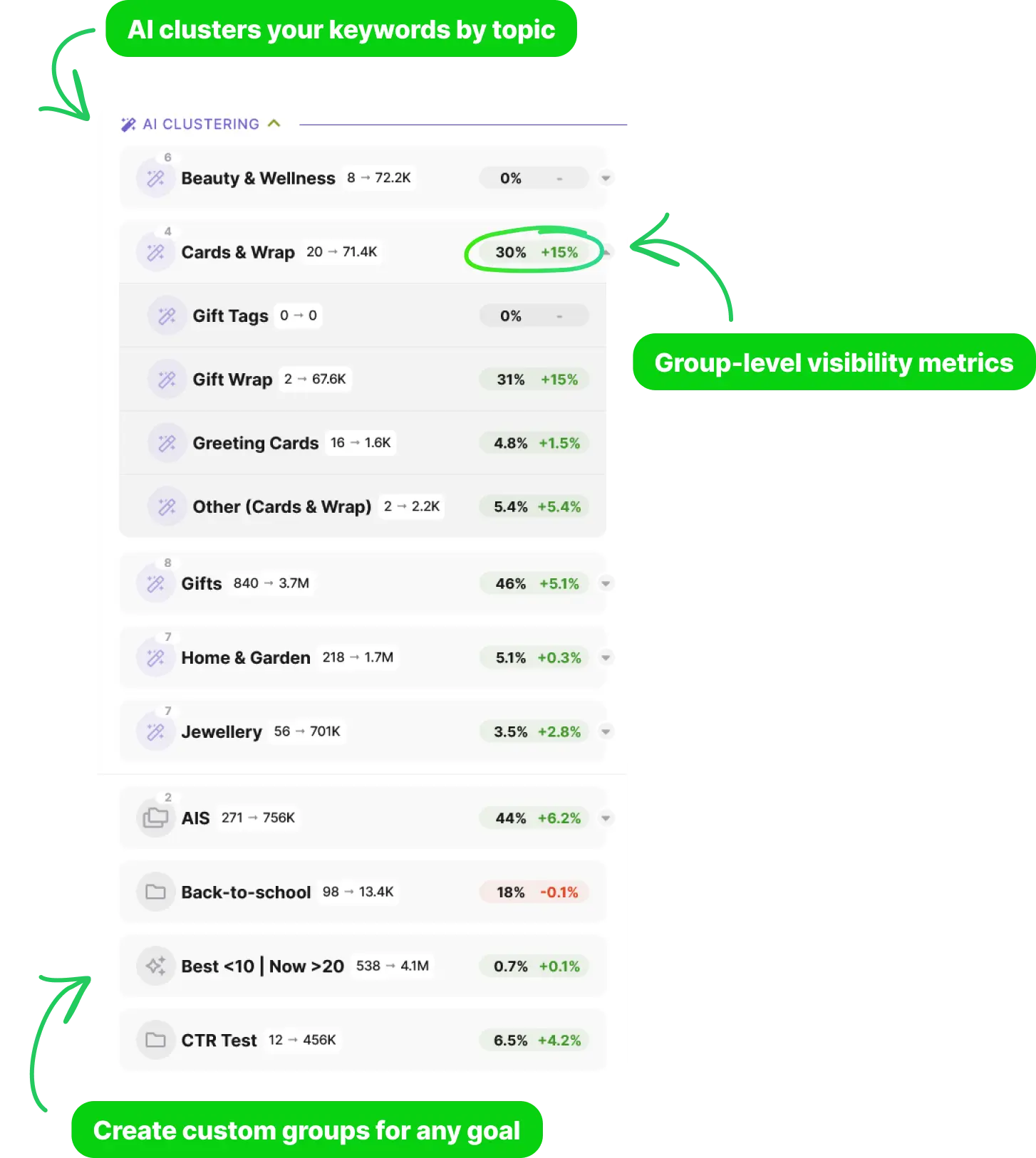 Smart Groups Organization