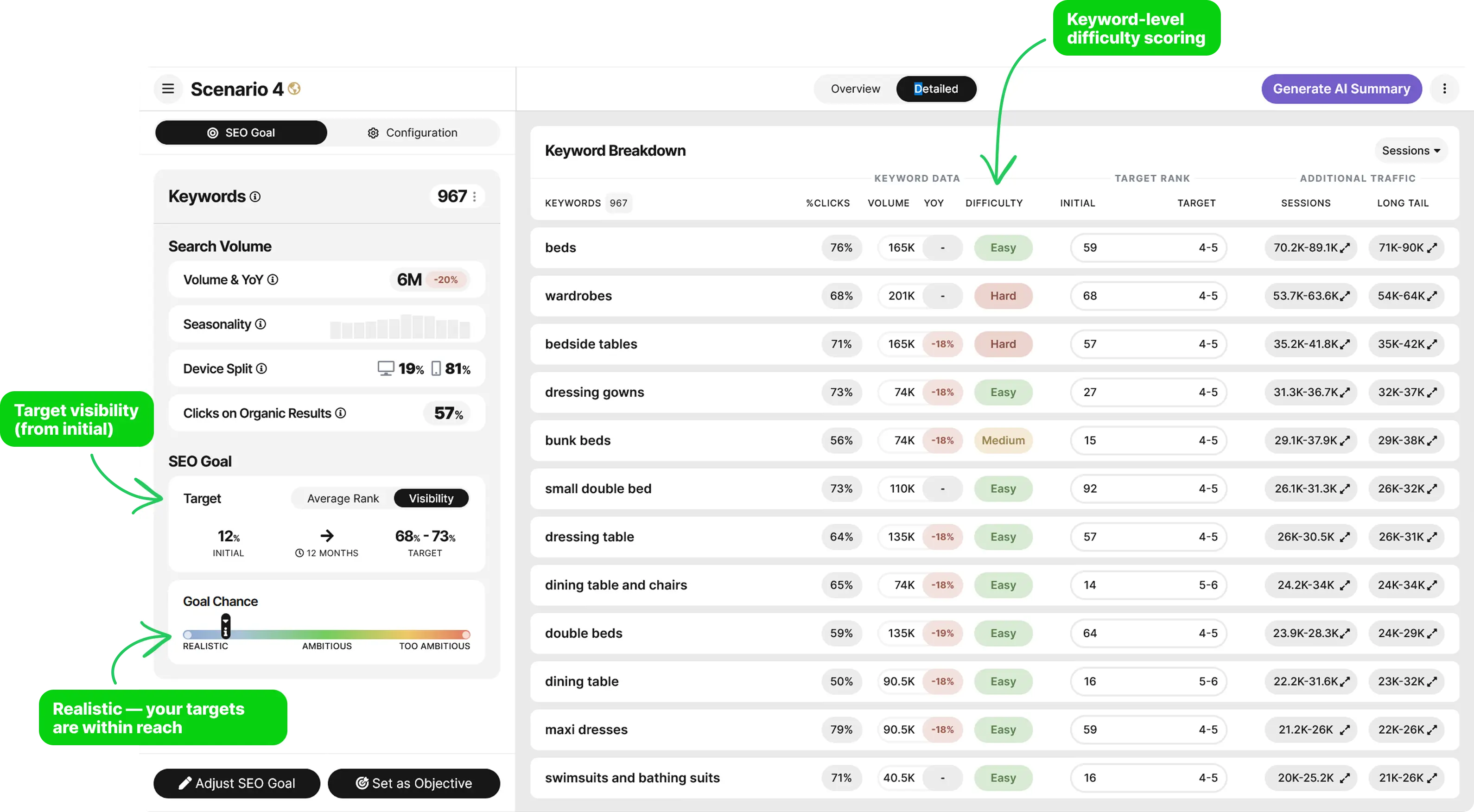 SEOmonitor forecast scenario showing keyword breakdown with visibility targets, difficulty scoring, and Goal Chance indicator from Realistic to Too Ambitious