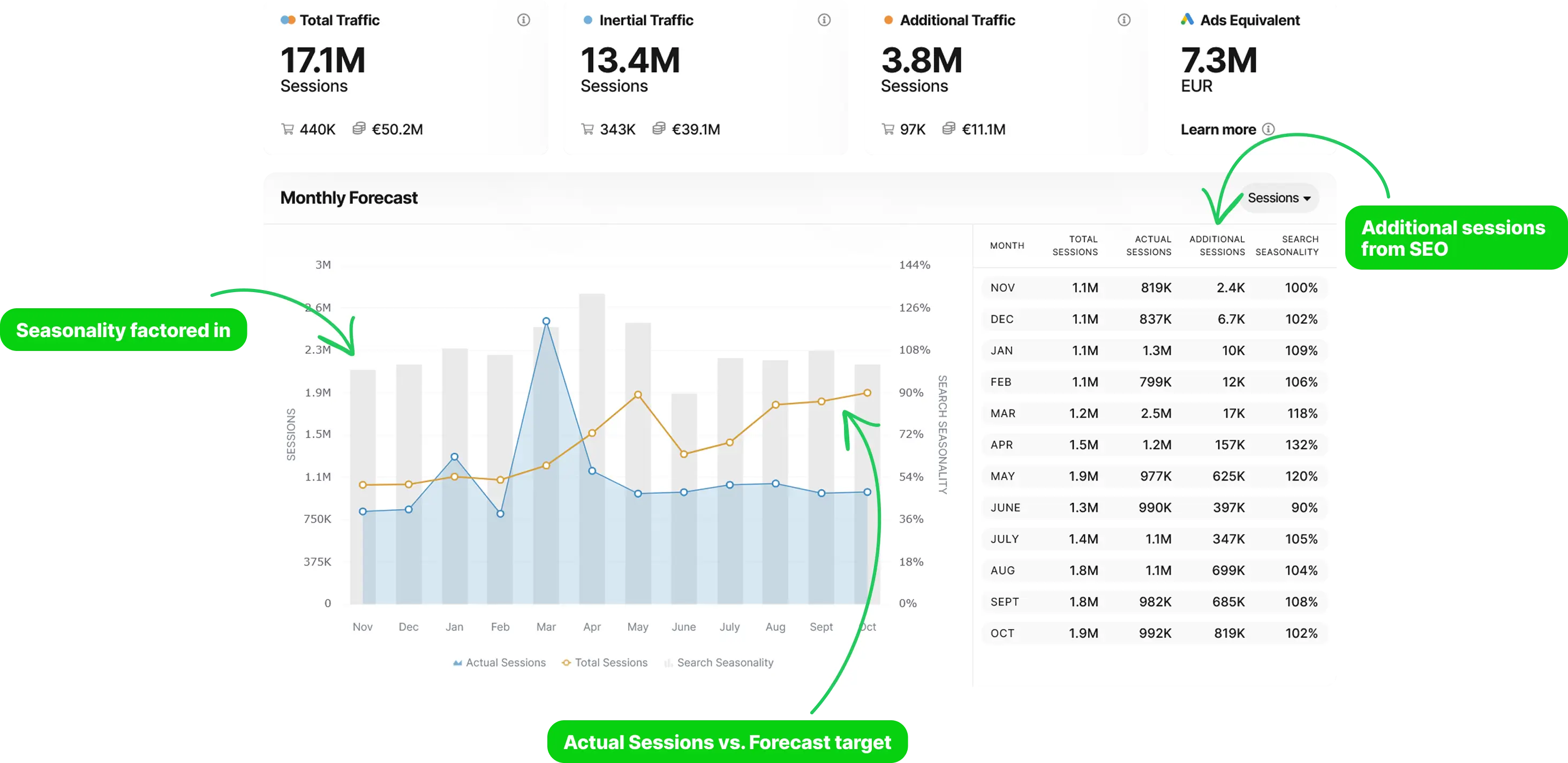SEOmonitor Monthly Forecast dashboard showing Total Traffic 17.1M sessions, Inertial Traffic 13.4M, Additional Traffic 3.8M, and Ads Equivalent 7.3M EUR with monthly breakdown chart