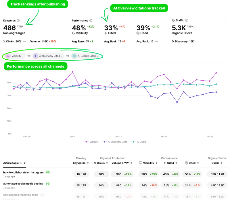 Article Performance Dashboard — track rankings, AI Overview citations, AI Search mentions, and traffic trends over time