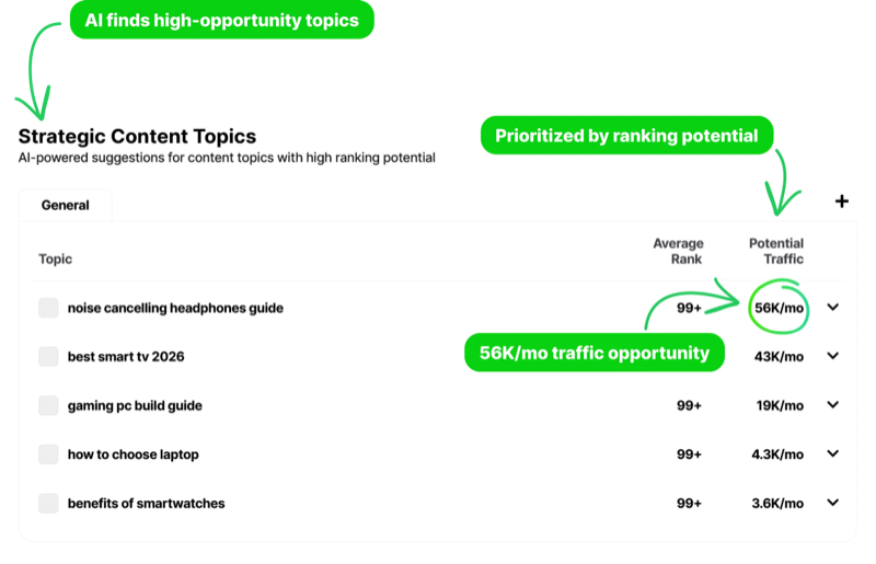 Strategic Content Topics — ranked by potential traffic, with opportunity scores showing the value before you commit