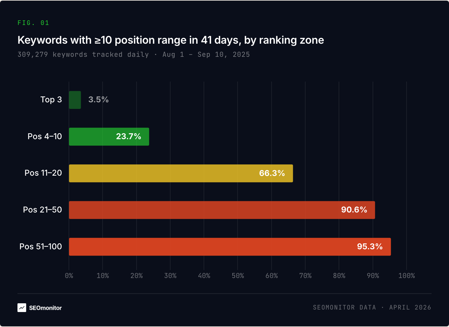Keywords with ≥10 position range in 41 days, by ranking zone — 309,279 keywords tracked daily, Aug 1 – Sep 10, 2025