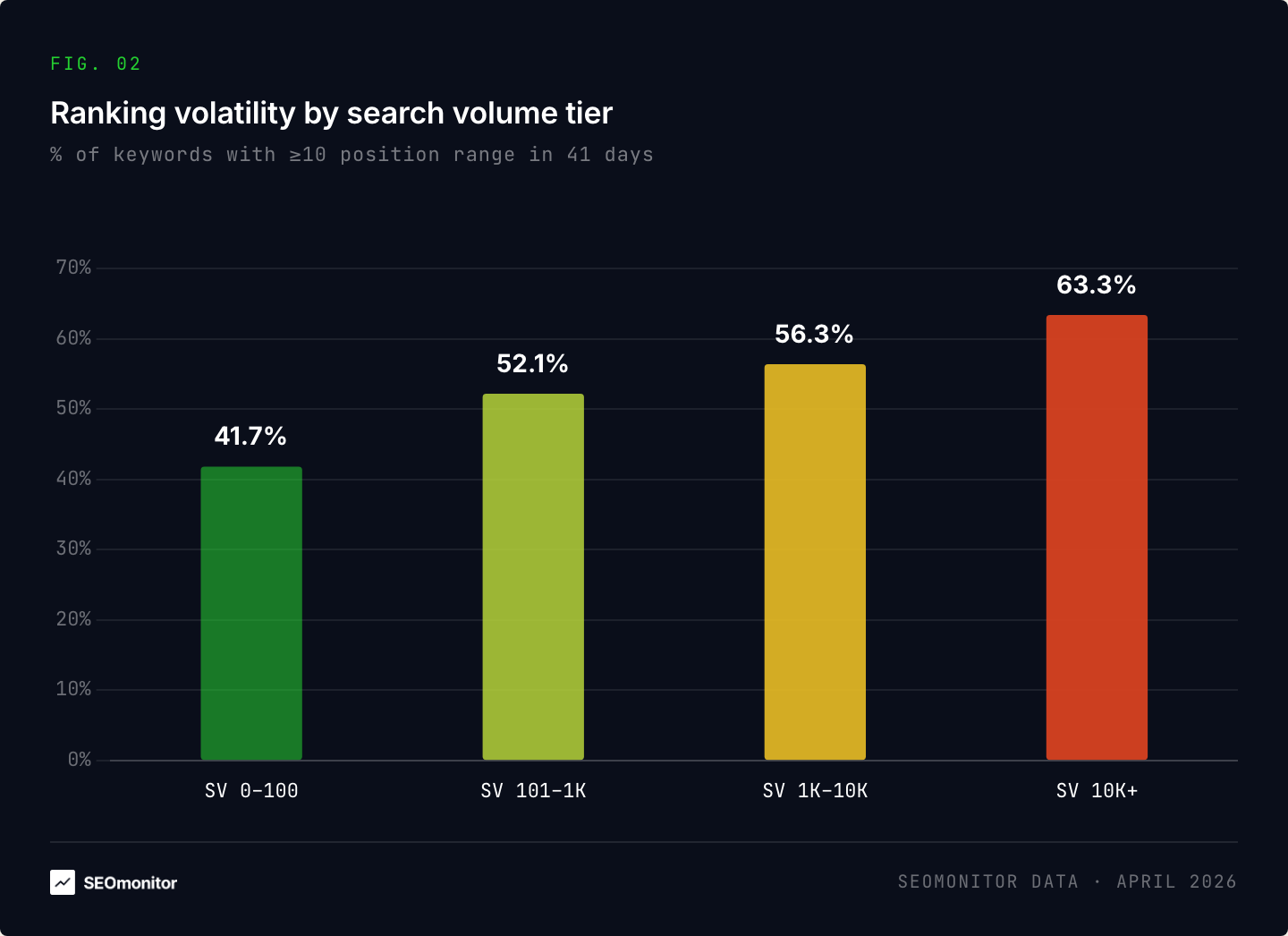 Ranking volatility by search volume tier — % of keywords with ≥10 position range in 41 days