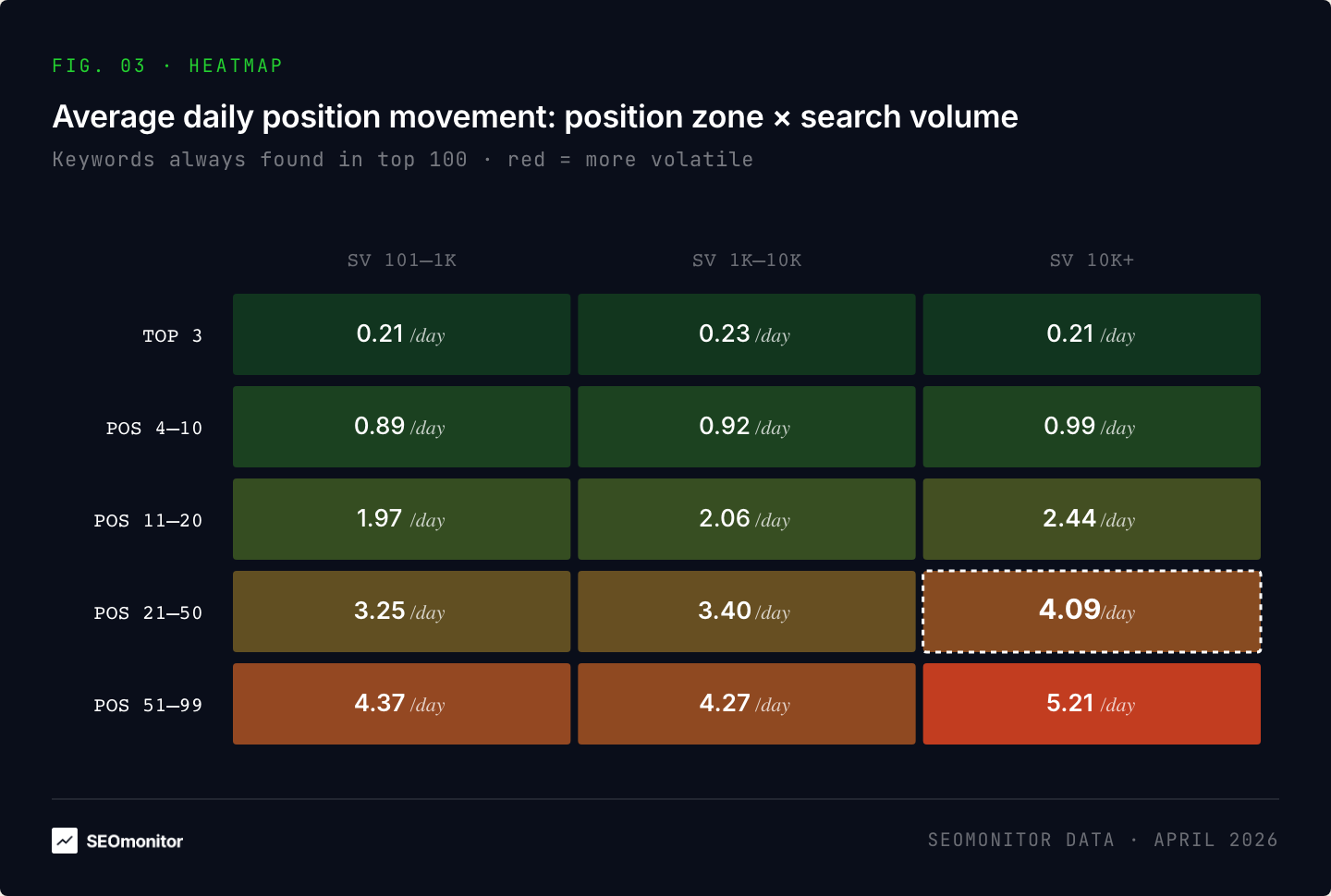 Average daily position movement: position zone × search volume — keywords always found in top 100, darker = more volatile
