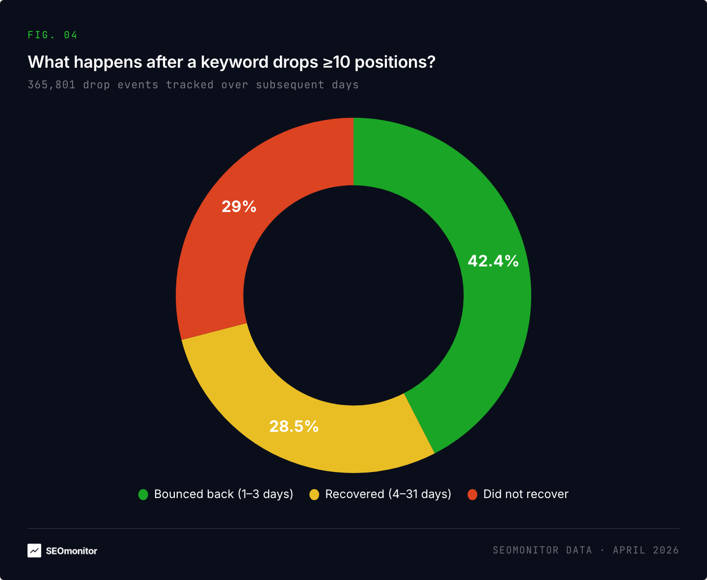 What happens after a keyword drops ≥10 positions? — 365,801 drop events tracked over subsequent days