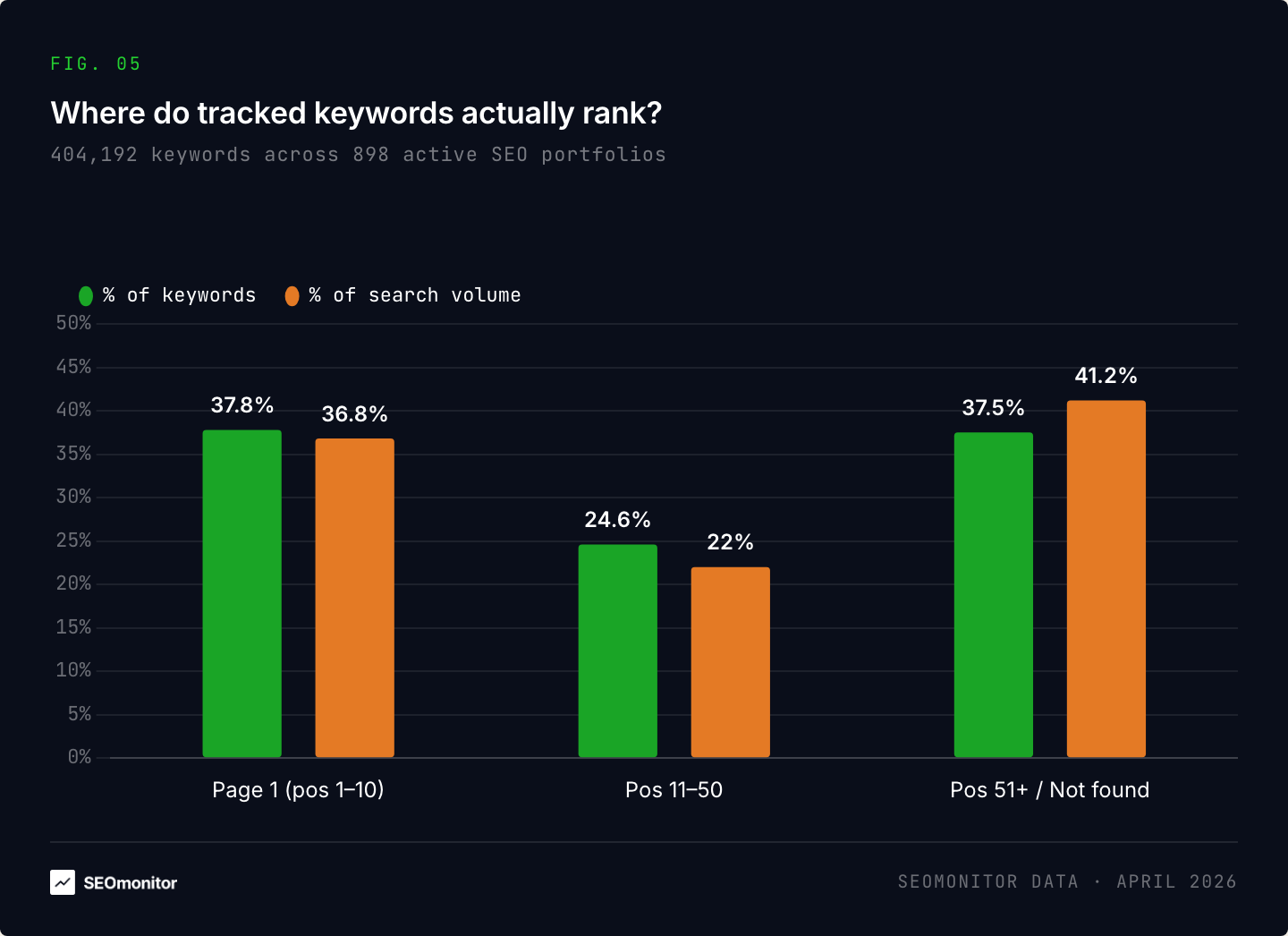 Where do tracked keywords actually rank? — 404,192 keywords across 898 active SEO portfolios