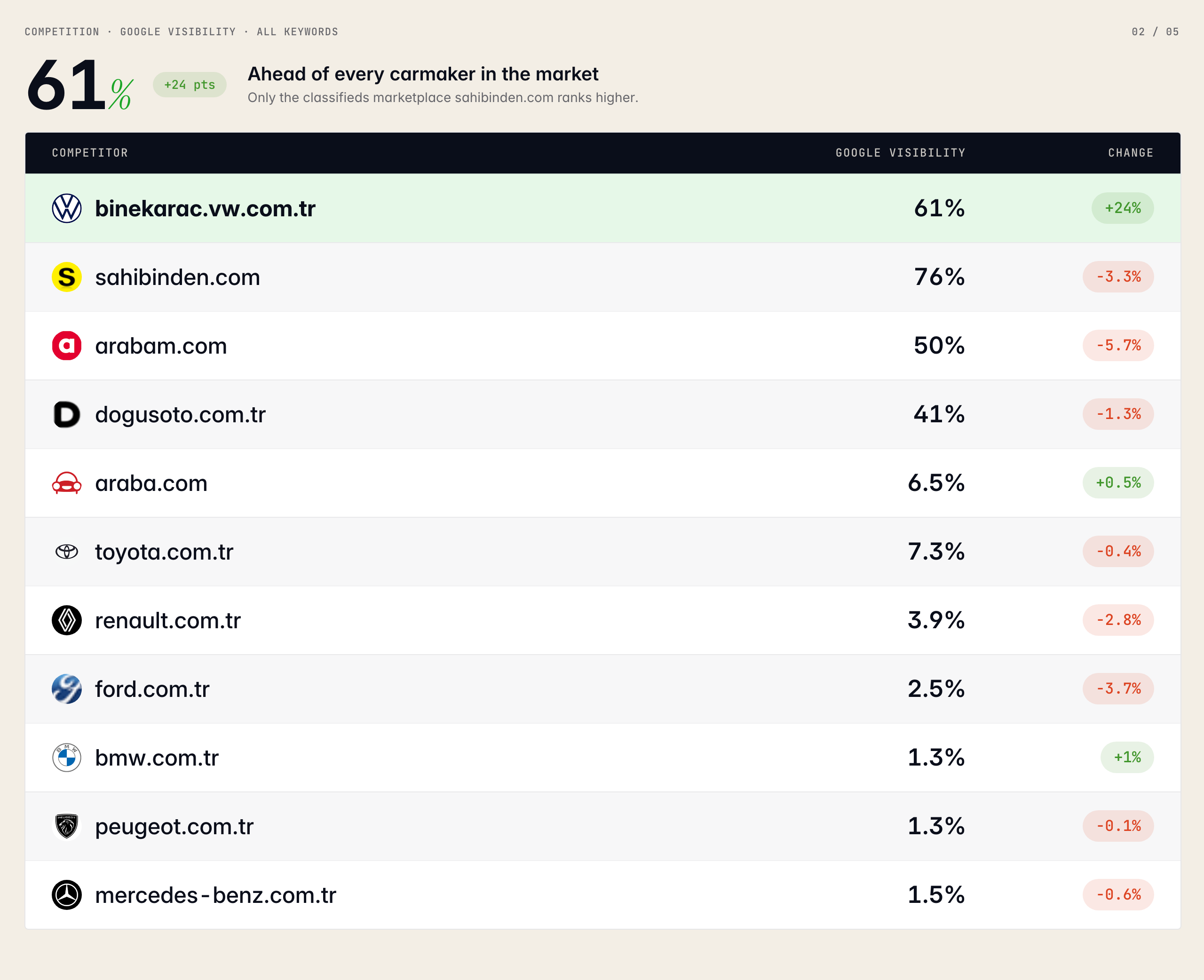 SEOmonitor Competition view: Volkswagen Turkey at 61% Google Visibility, up 24 points, ahead of every carmaker in the market; only the classifieds marketplace sahibinden.com ranks higher