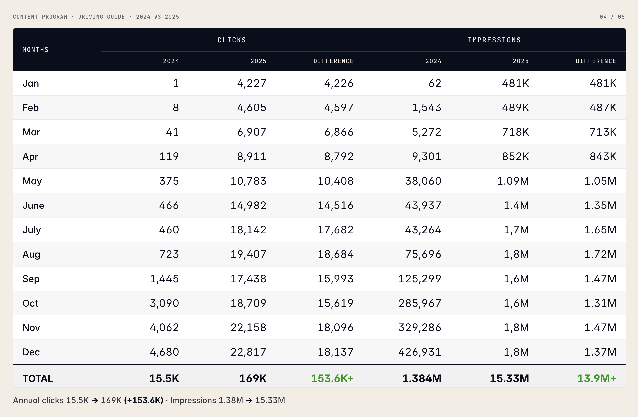 Driving Guide blog monthly clicks and impressions, 2024 vs 2025: annual clicks up from 15.5K to 169K, impressions from 1.38M to 15.33M