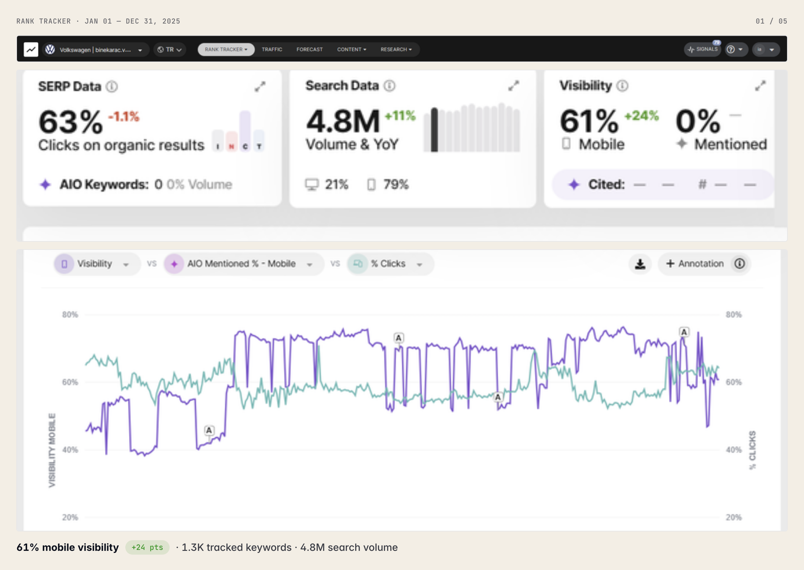 SEOmonitor Rank Tracker overview for the Volkswagen Turkey campaign, January to December 2025: 61% mobile Visibility, up 24 points, across 1.3K tracked keywords with 4.8M search volume
