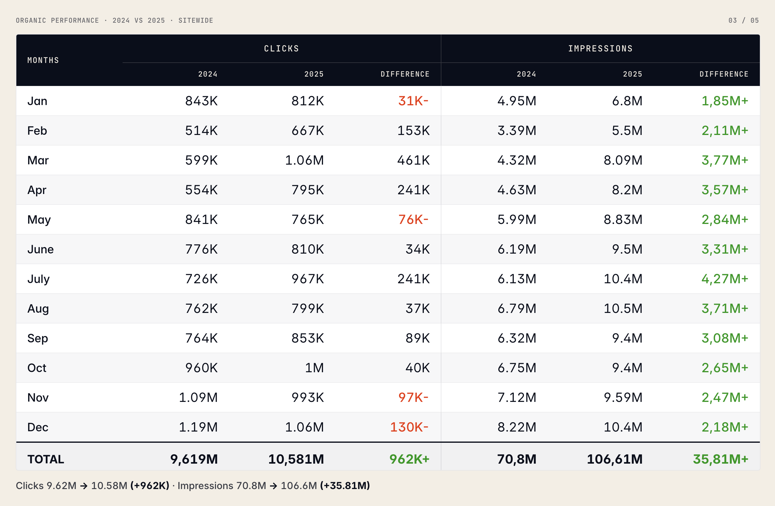 Monthly organic clicks and impressions for Volkswagen Turkey, 2024 vs 2025: clicks up 962K to 10.58M for the year, impressions up 35.81M to 106.6M