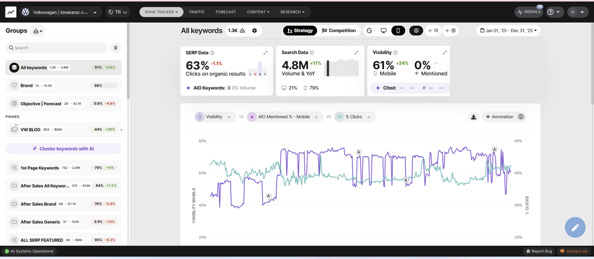 SEOmonitor Rank Tracker overview for the Volkswagen Turkey campaign, January to December 2025: 61% mobile Visibility, up 24 points, across 1.3K tracked keywords with 4.8M search volume